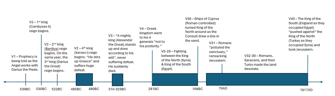 Timeline of Daniel Chapter 11