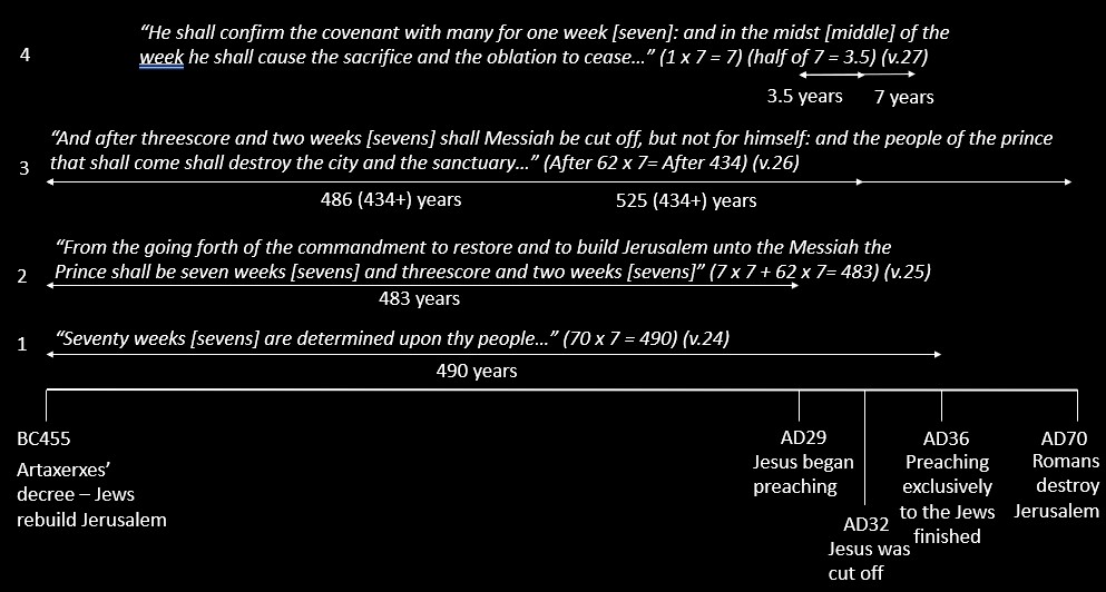 Timeline of Daniel Chapter 9